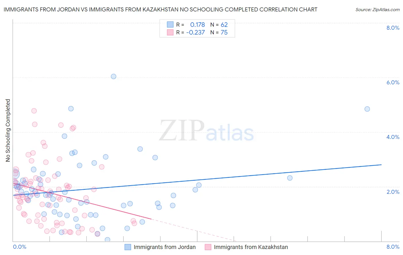 Immigrants from Jordan vs Immigrants from Kazakhstan No Schooling Completed