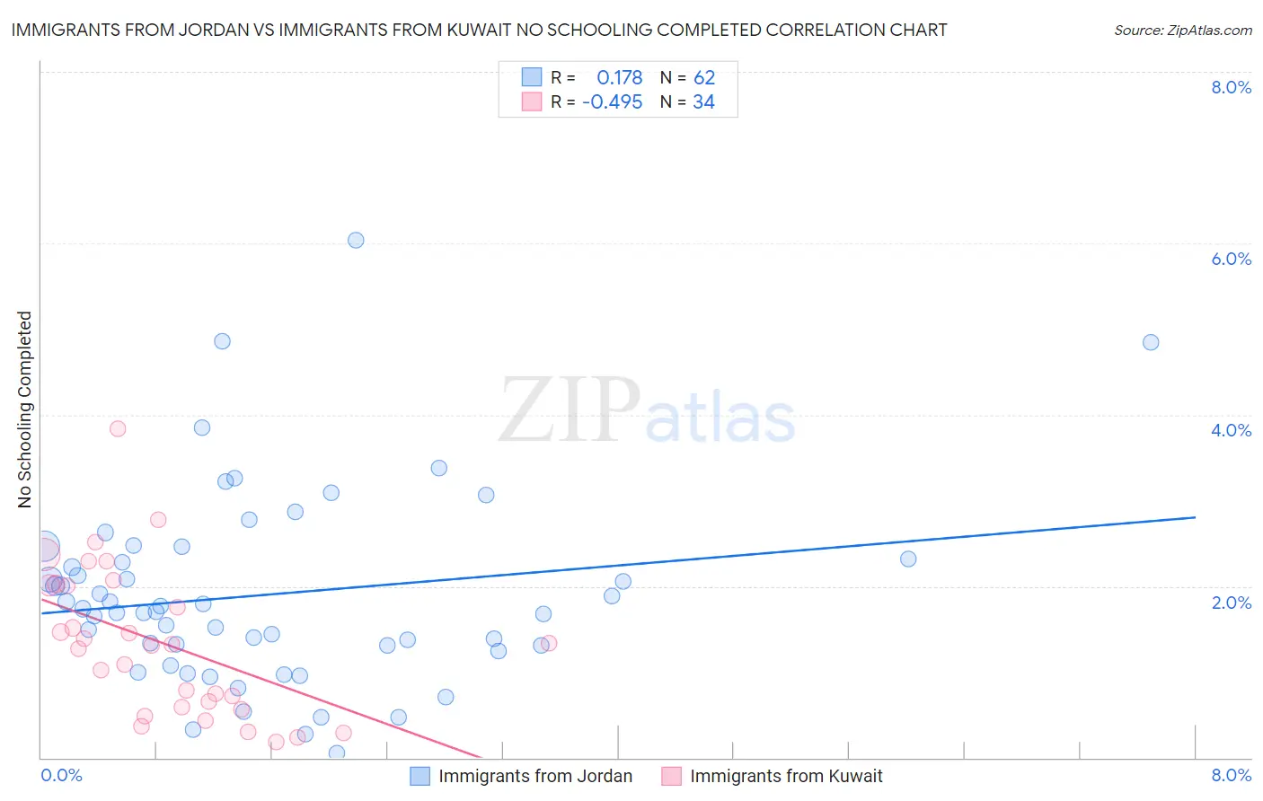 Immigrants from Jordan vs Immigrants from Kuwait No Schooling Completed