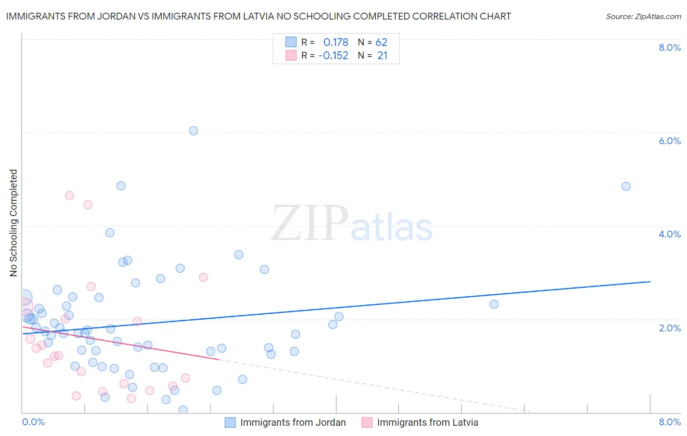 Immigrants from Jordan vs Immigrants from Latvia No Schooling Completed