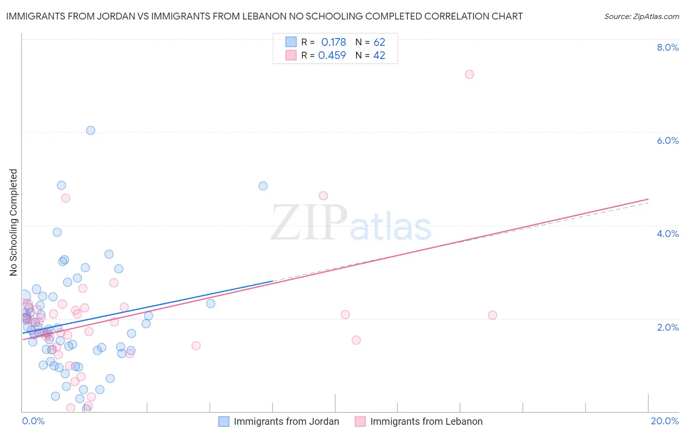 Immigrants from Jordan vs Immigrants from Lebanon No Schooling Completed