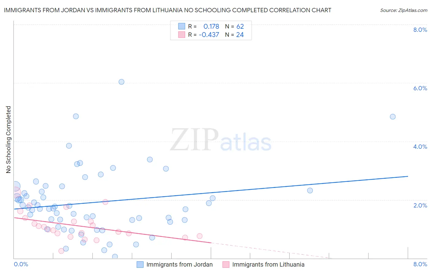 Immigrants from Jordan vs Immigrants from Lithuania No Schooling Completed