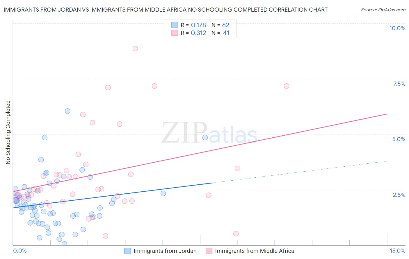 Immigrants from Jordan vs Immigrants from Middle Africa No Schooling Completed
