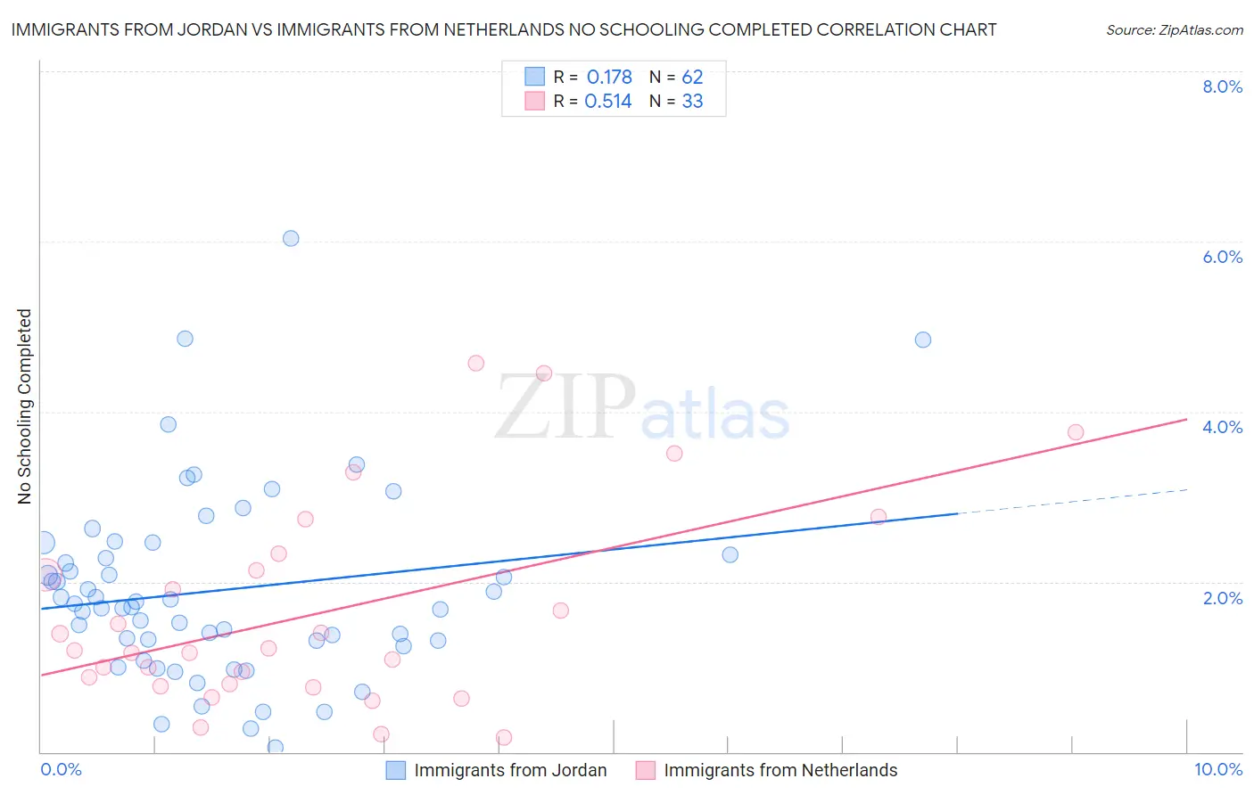 Immigrants from Jordan vs Immigrants from Netherlands No Schooling Completed