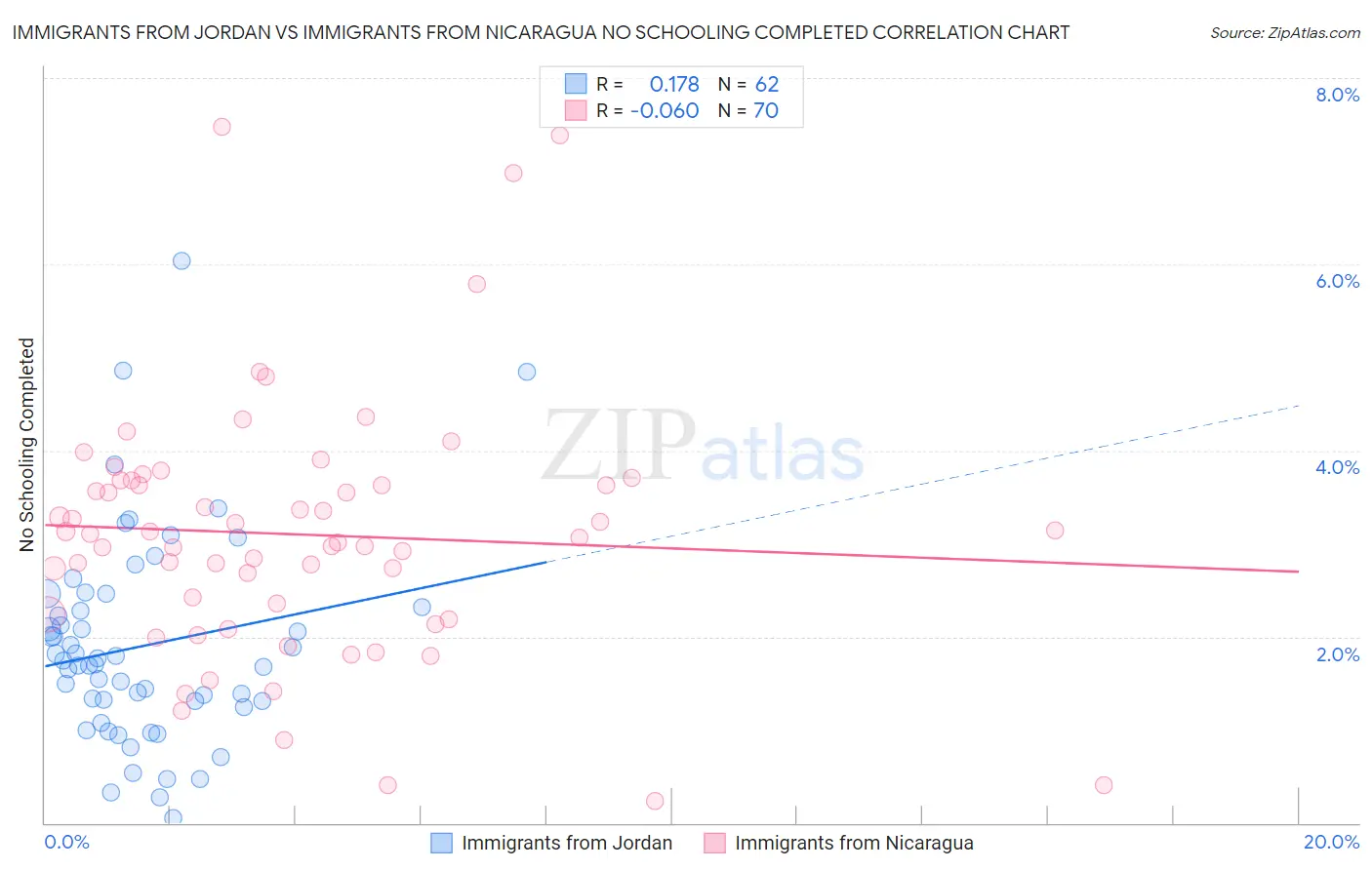 Immigrants from Jordan vs Immigrants from Nicaragua No Schooling Completed