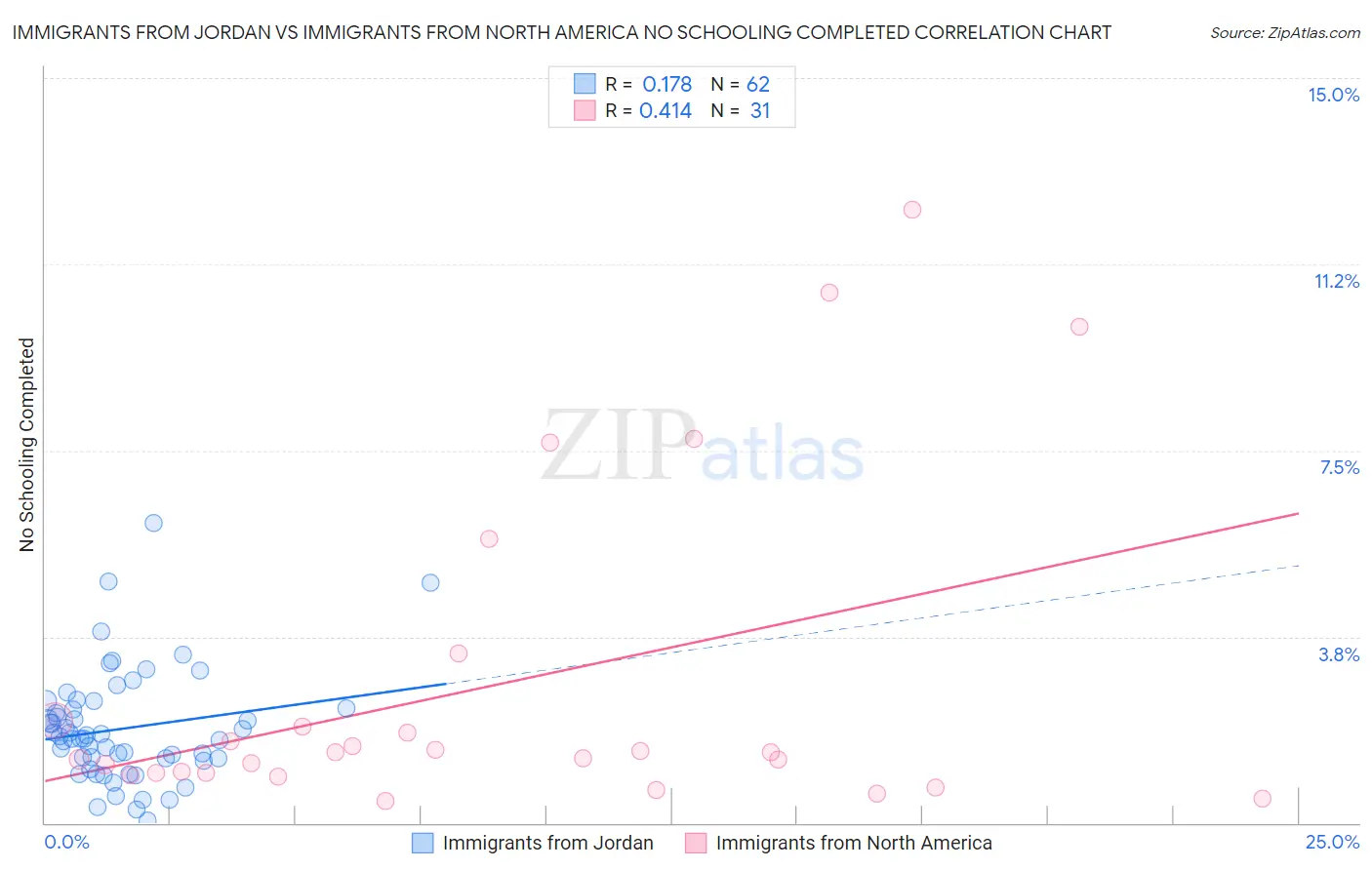 Immigrants from Jordan vs Immigrants from North America No Schooling Completed
