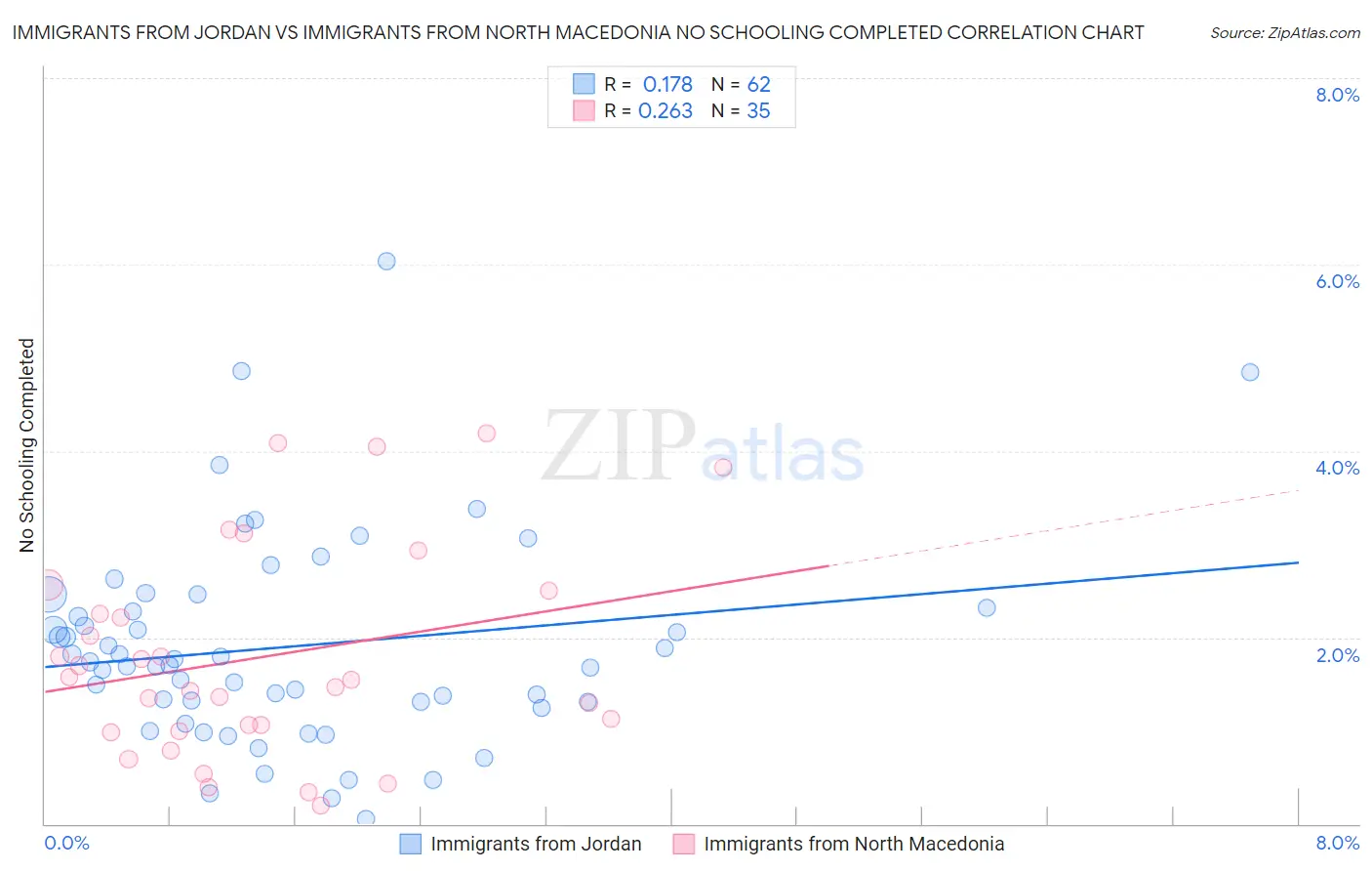 Immigrants from Jordan vs Immigrants from North Macedonia No Schooling Completed