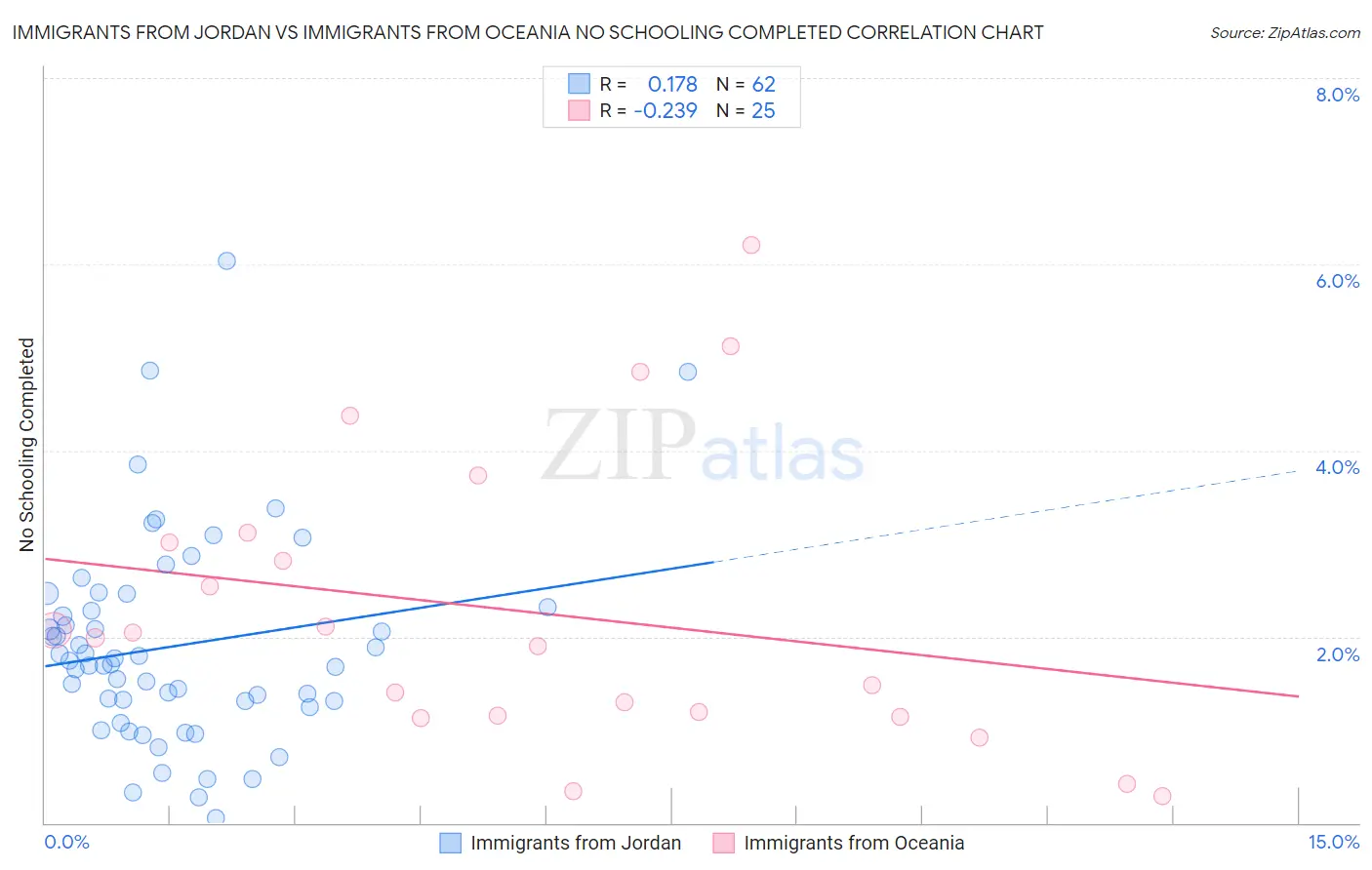 Immigrants from Jordan vs Immigrants from Oceania No Schooling Completed