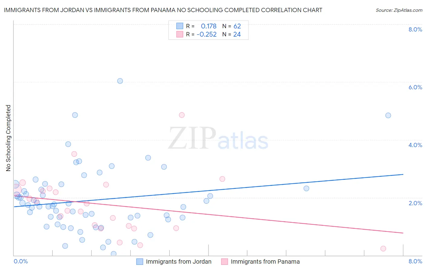 Immigrants from Jordan vs Immigrants from Panama No Schooling Completed