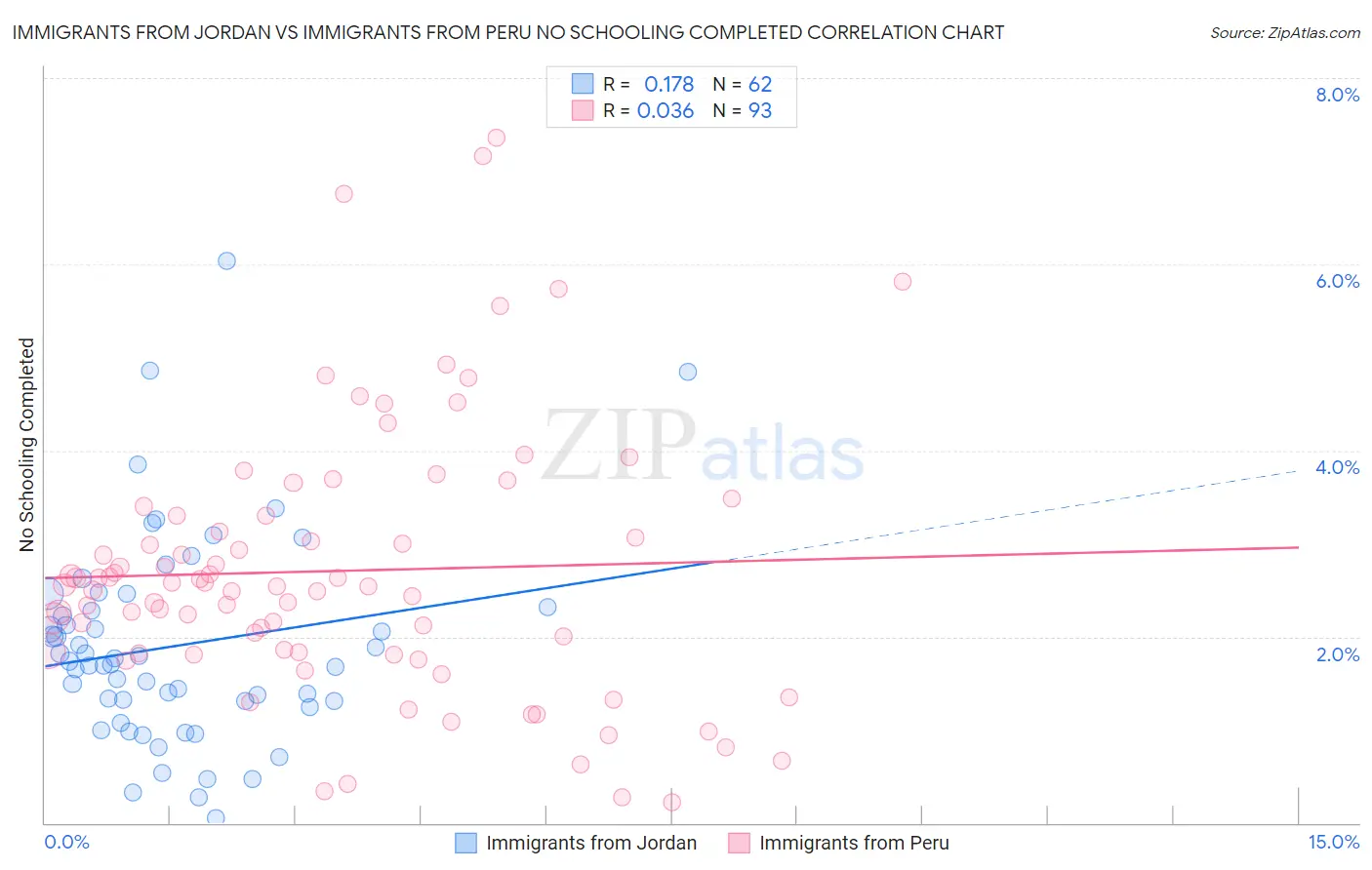 Immigrants from Jordan vs Immigrants from Peru No Schooling Completed