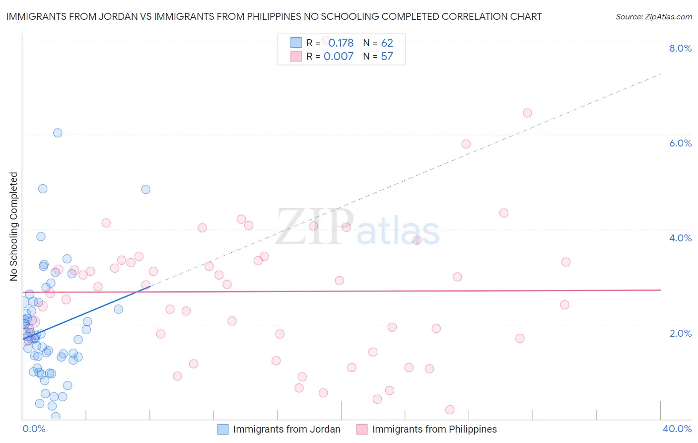 Immigrants from Jordan vs Immigrants from Philippines No Schooling Completed