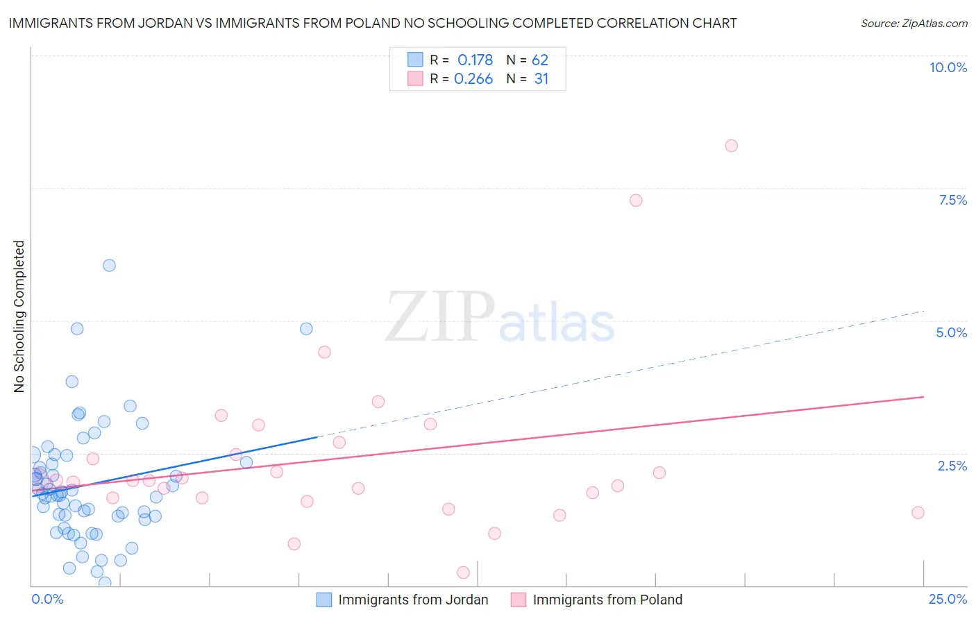 Immigrants from Jordan vs Immigrants from Poland No Schooling Completed