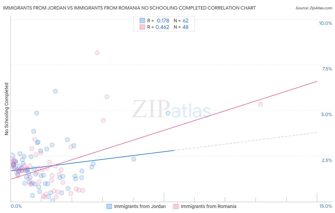 Immigrants from Jordan vs Immigrants from Romania No Schooling Completed