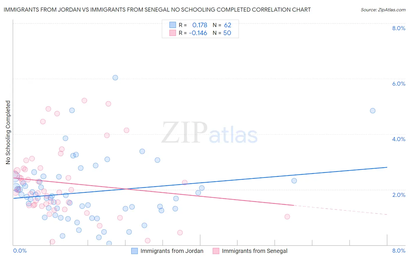 Immigrants from Jordan vs Immigrants from Senegal No Schooling Completed
