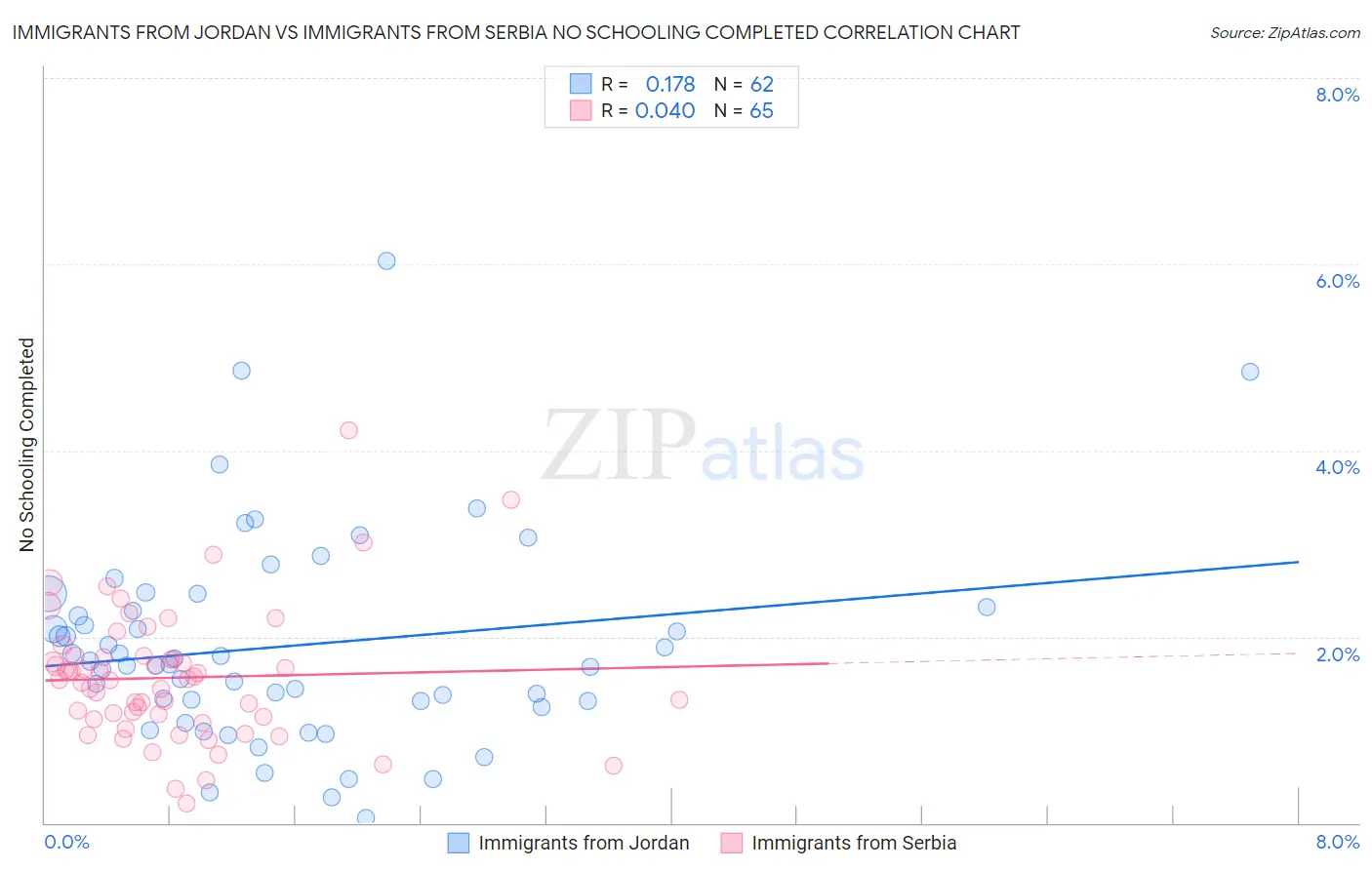 Immigrants from Jordan vs Immigrants from Serbia No Schooling Completed