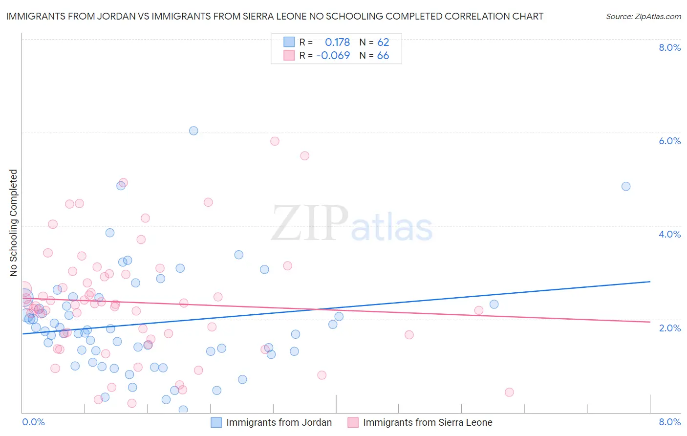 Immigrants from Jordan vs Immigrants from Sierra Leone No Schooling Completed