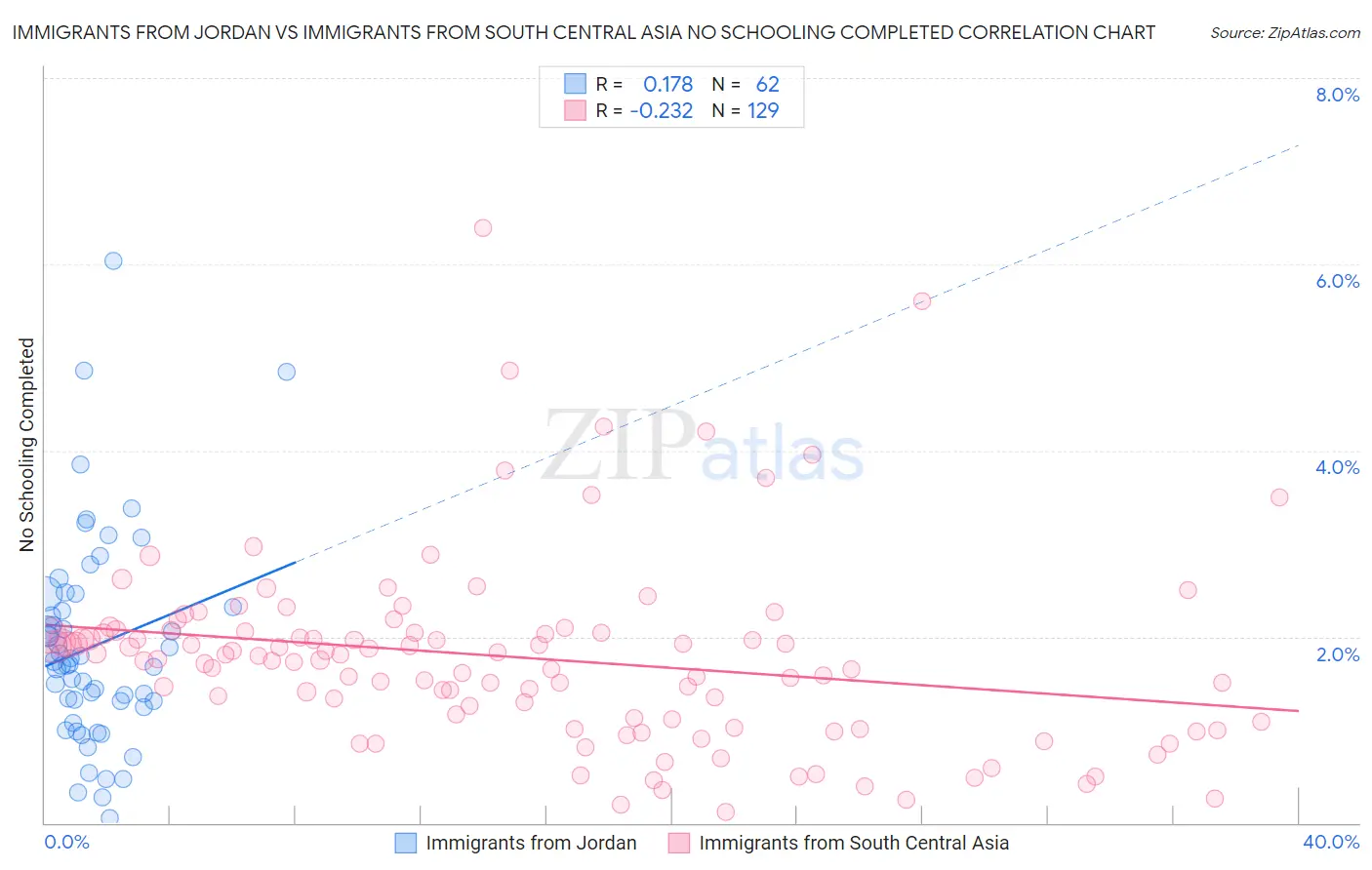 Immigrants from Jordan vs Immigrants from South Central Asia No Schooling Completed