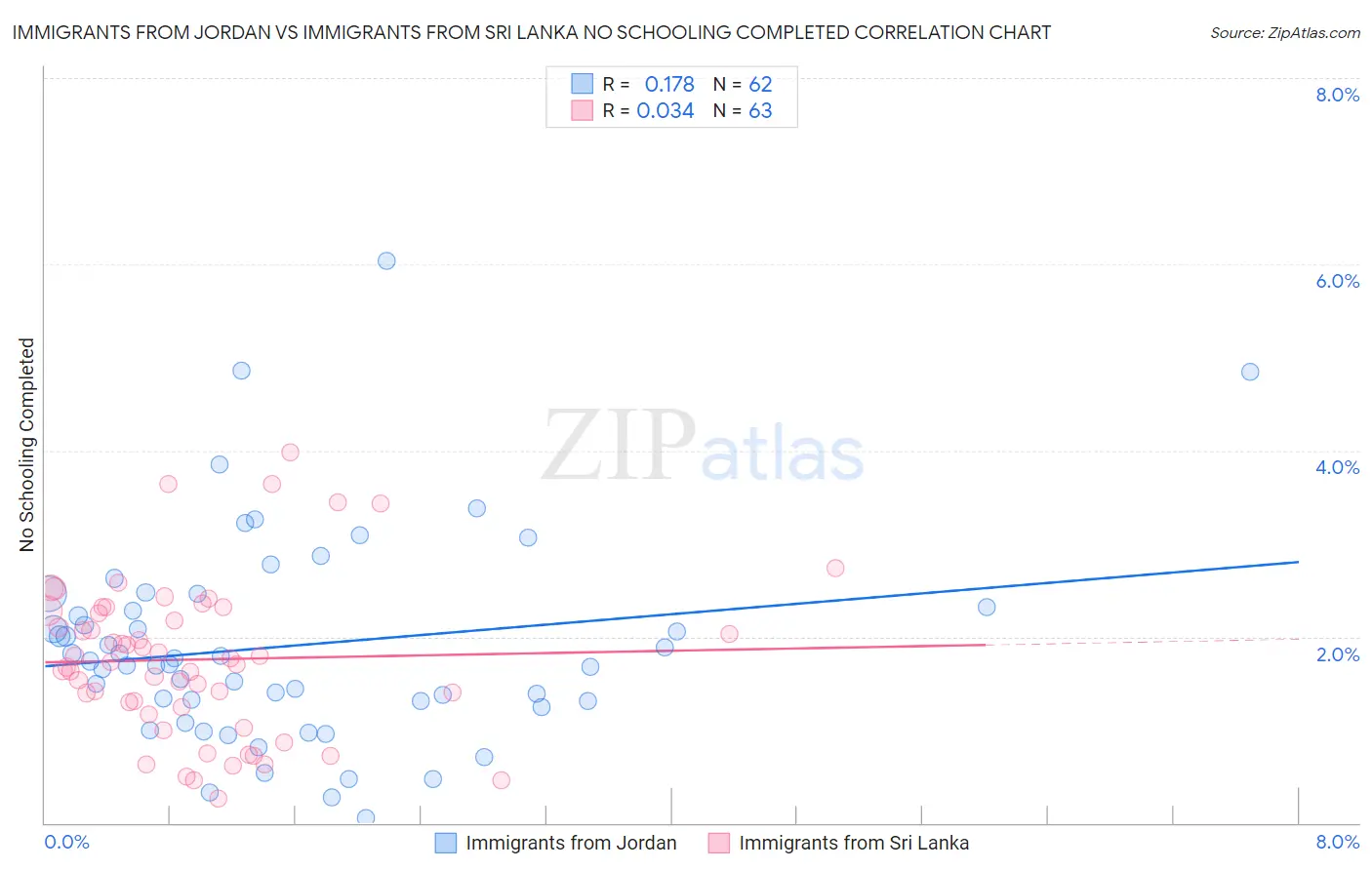 Immigrants from Jordan vs Immigrants from Sri Lanka No Schooling Completed