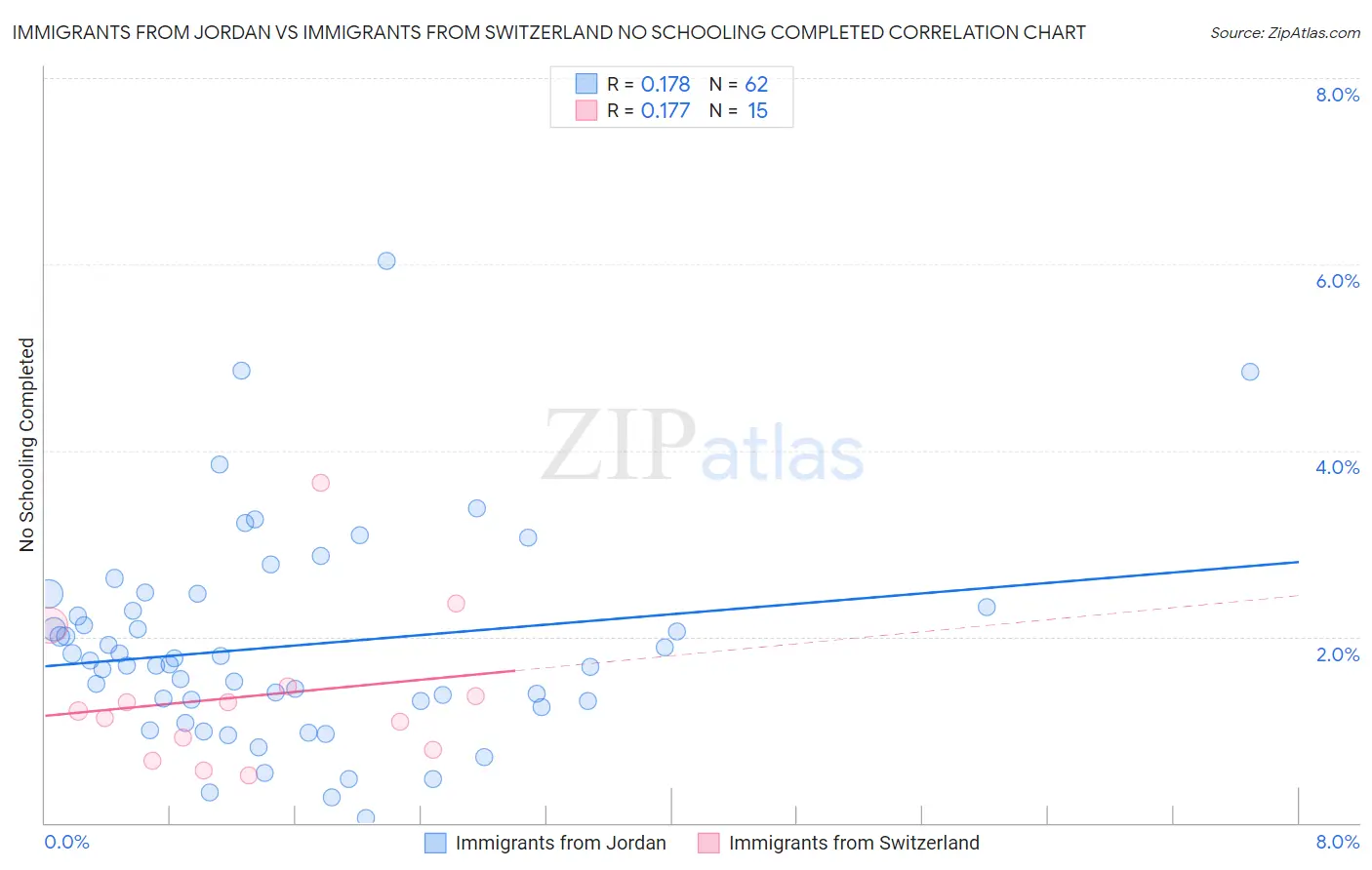 Immigrants from Jordan vs Immigrants from Switzerland No Schooling Completed