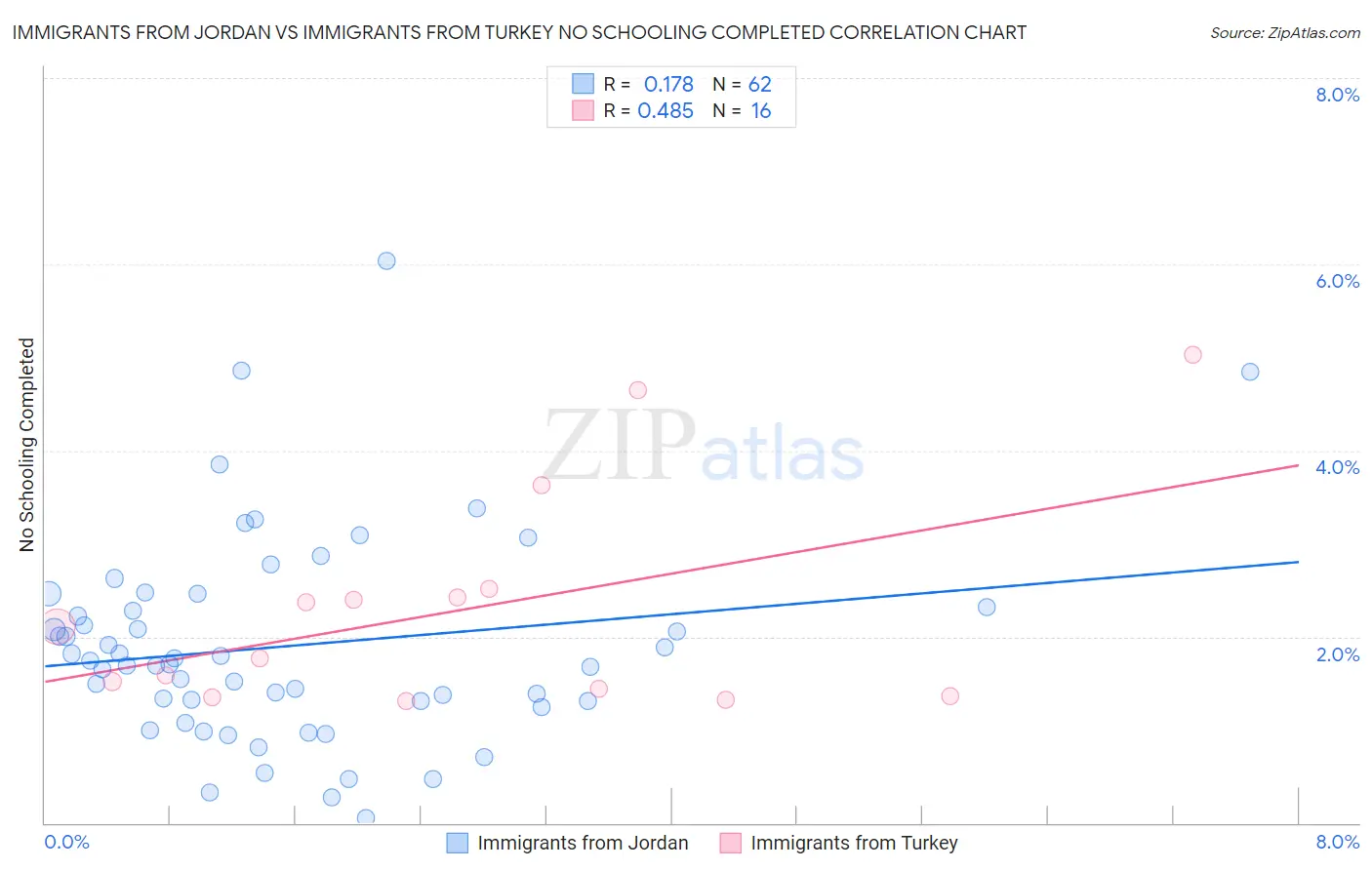 Immigrants from Jordan vs Immigrants from Turkey No Schooling Completed