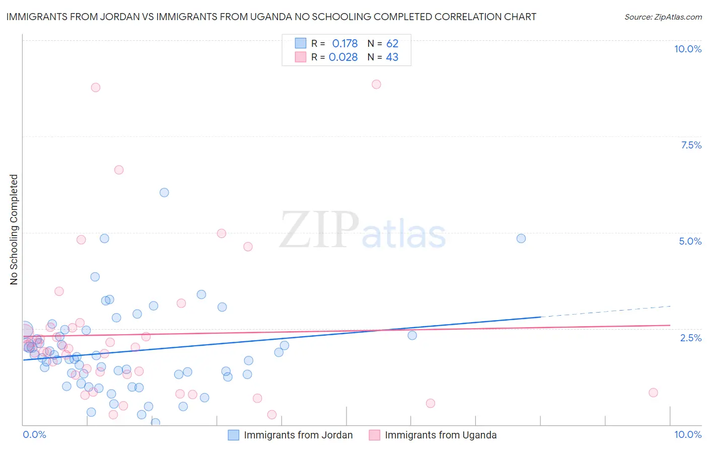 Immigrants from Jordan vs Immigrants from Uganda No Schooling Completed