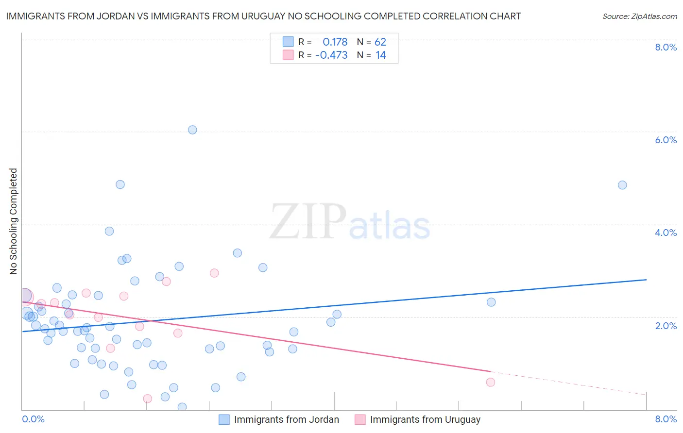 Immigrants from Jordan vs Immigrants from Uruguay No Schooling Completed