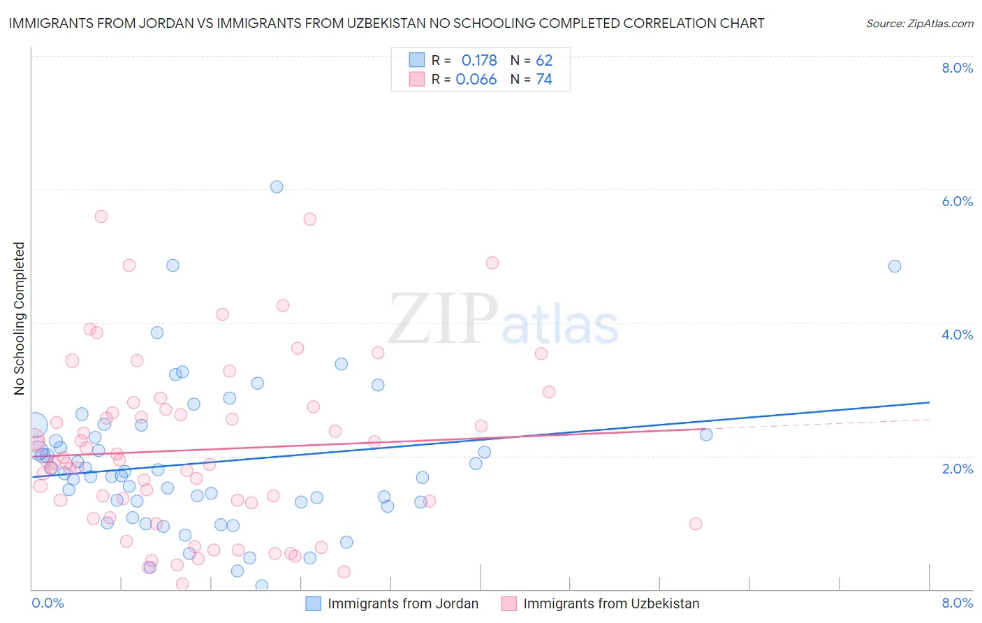 Immigrants from Jordan vs Immigrants from Uzbekistan No Schooling Completed