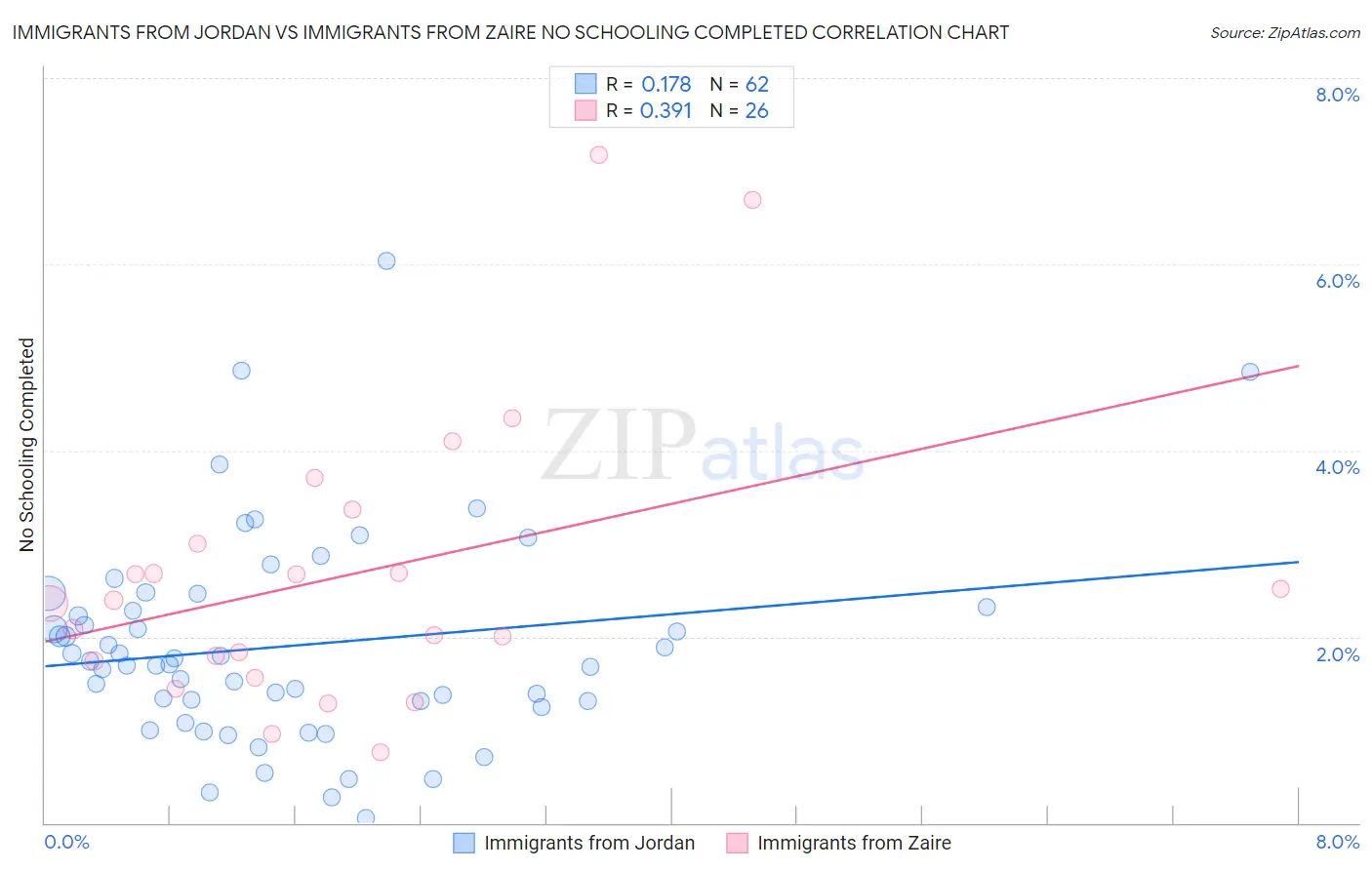 Immigrants from Jordan vs Immigrants from Zaire No Schooling Completed