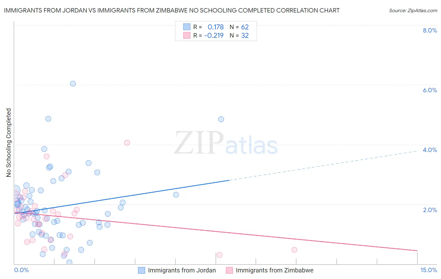 Immigrants from Jordan vs Immigrants from Zimbabwe No Schooling Completed