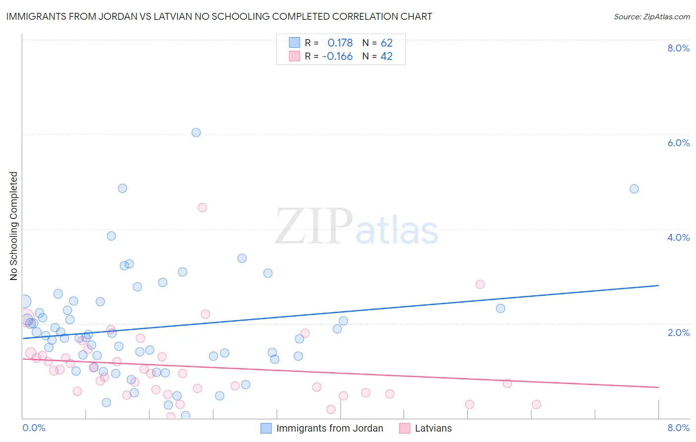 Immigrants from Jordan vs Latvian No Schooling Completed