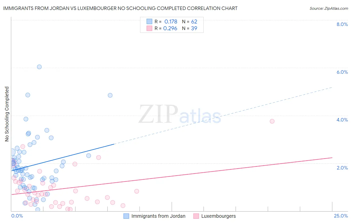 Immigrants from Jordan vs Luxembourger No Schooling Completed