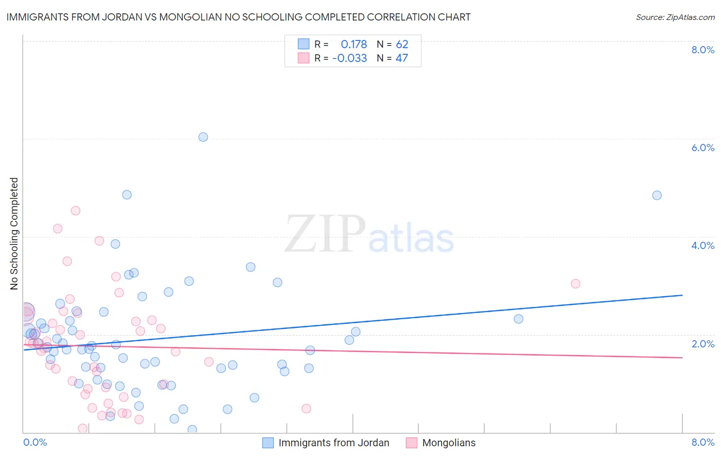 Immigrants from Jordan vs Mongolian No Schooling Completed