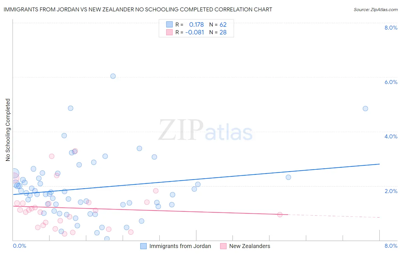 Immigrants from Jordan vs New Zealander No Schooling Completed