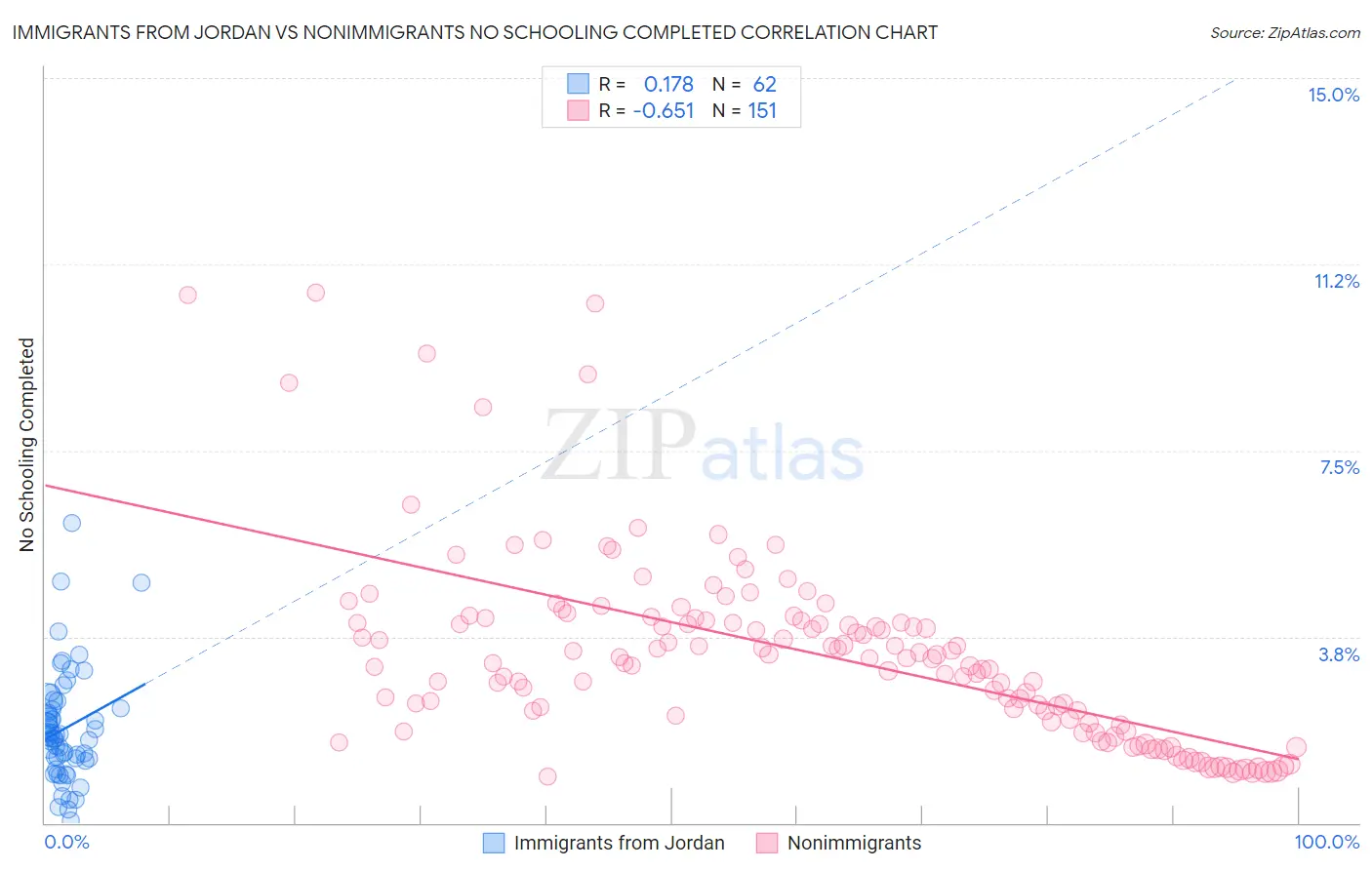 Immigrants from Jordan vs Nonimmigrants No Schooling Completed