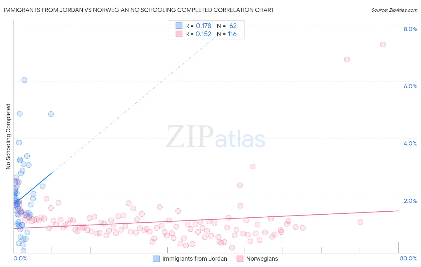 Immigrants from Jordan vs Norwegian No Schooling Completed
