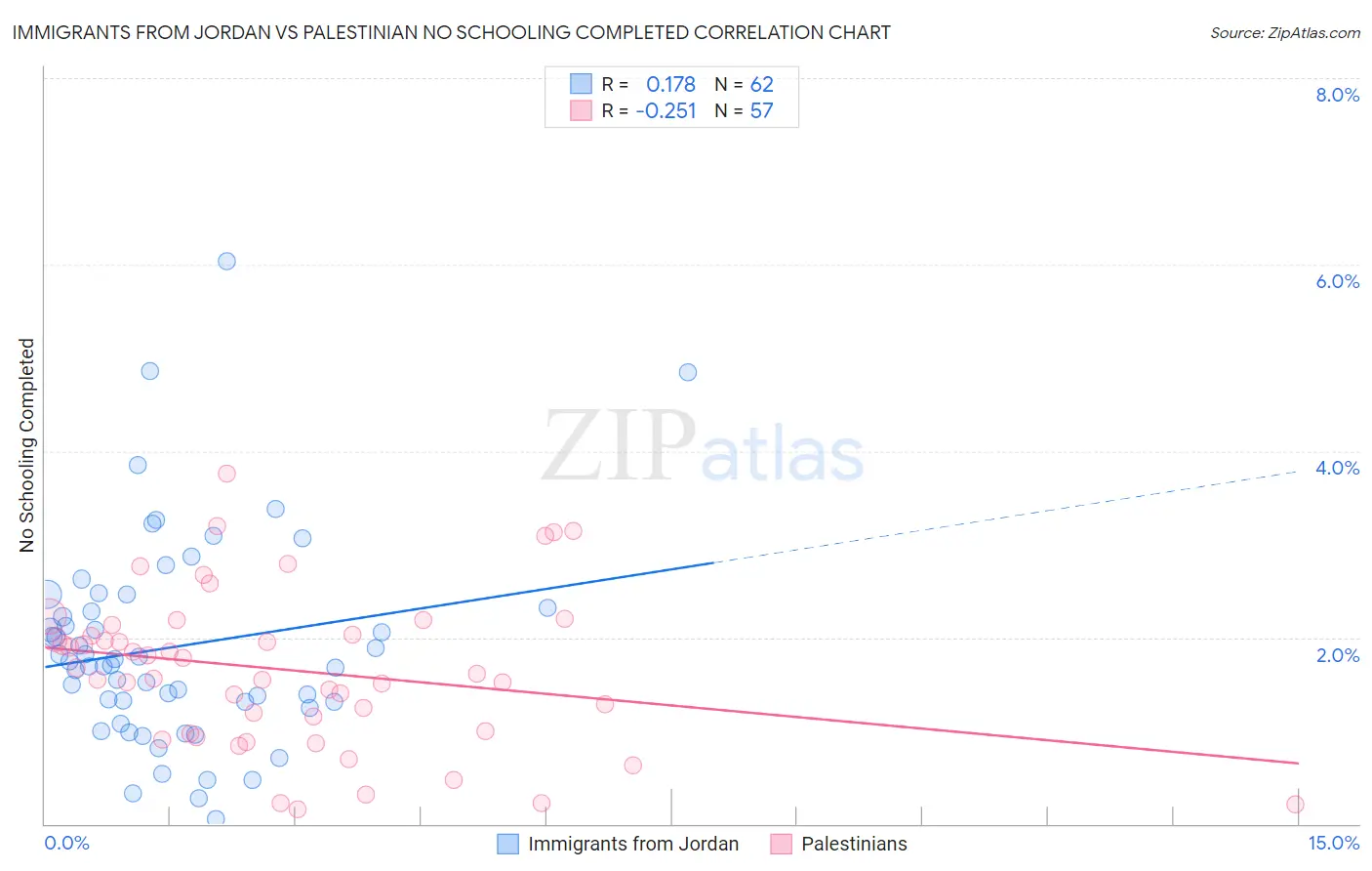 Immigrants from Jordan vs Palestinian No Schooling Completed