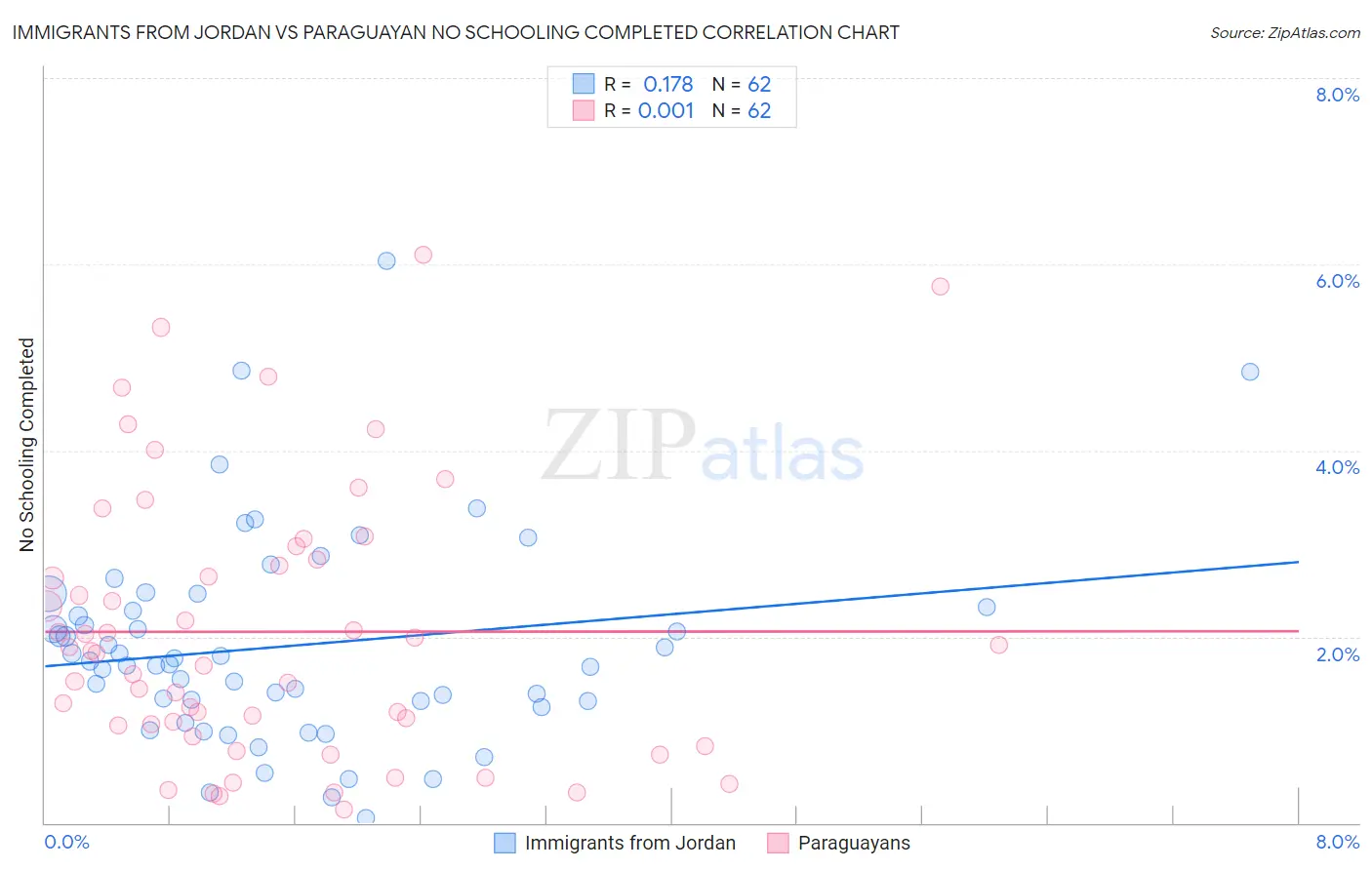 Immigrants from Jordan vs Paraguayan No Schooling Completed