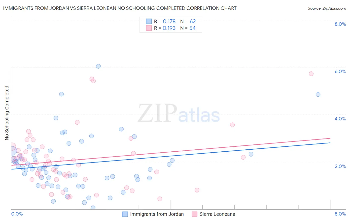 Immigrants from Jordan vs Sierra Leonean No Schooling Completed