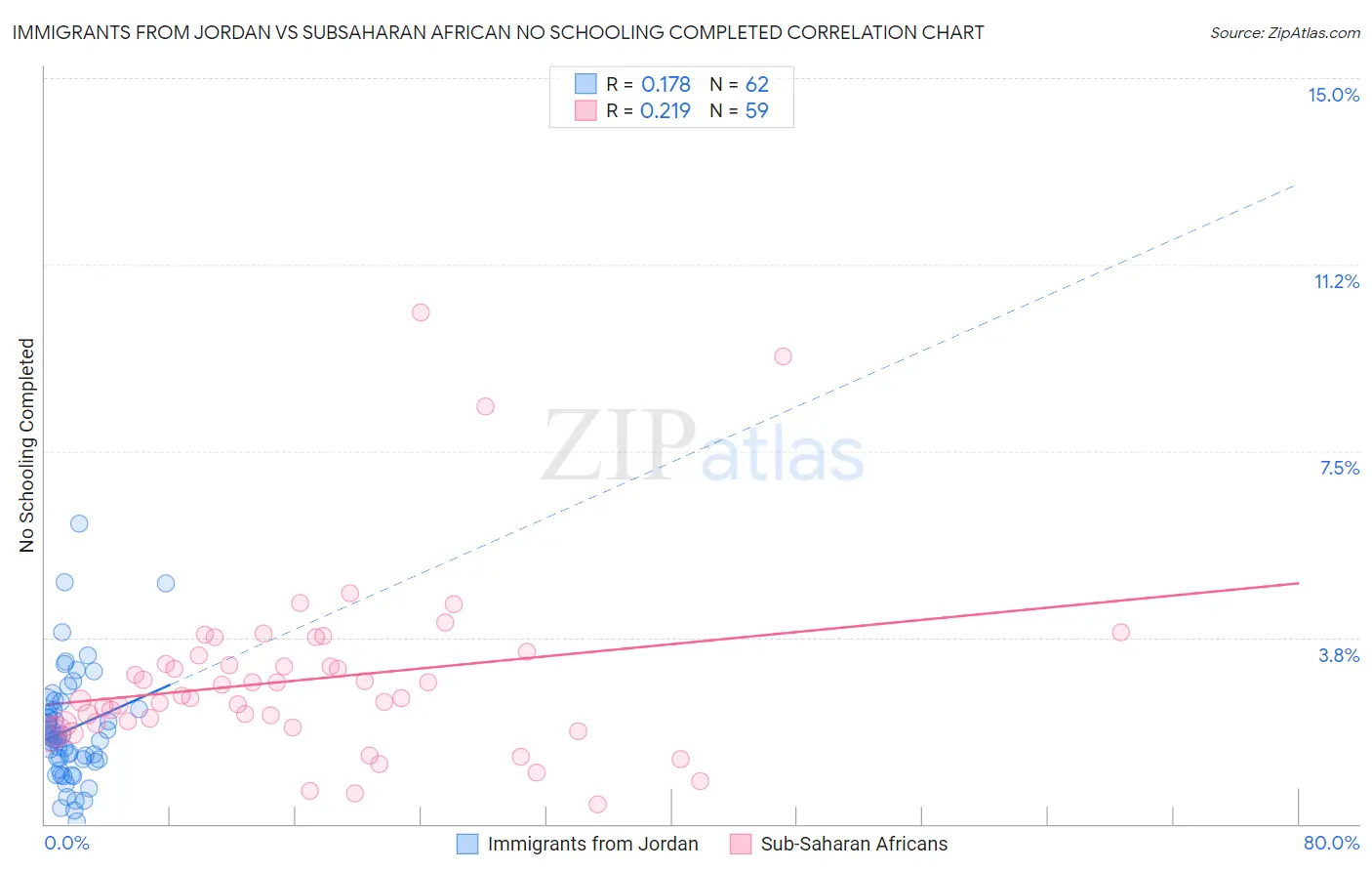 Immigrants from Jordan vs Subsaharan African No Schooling Completed