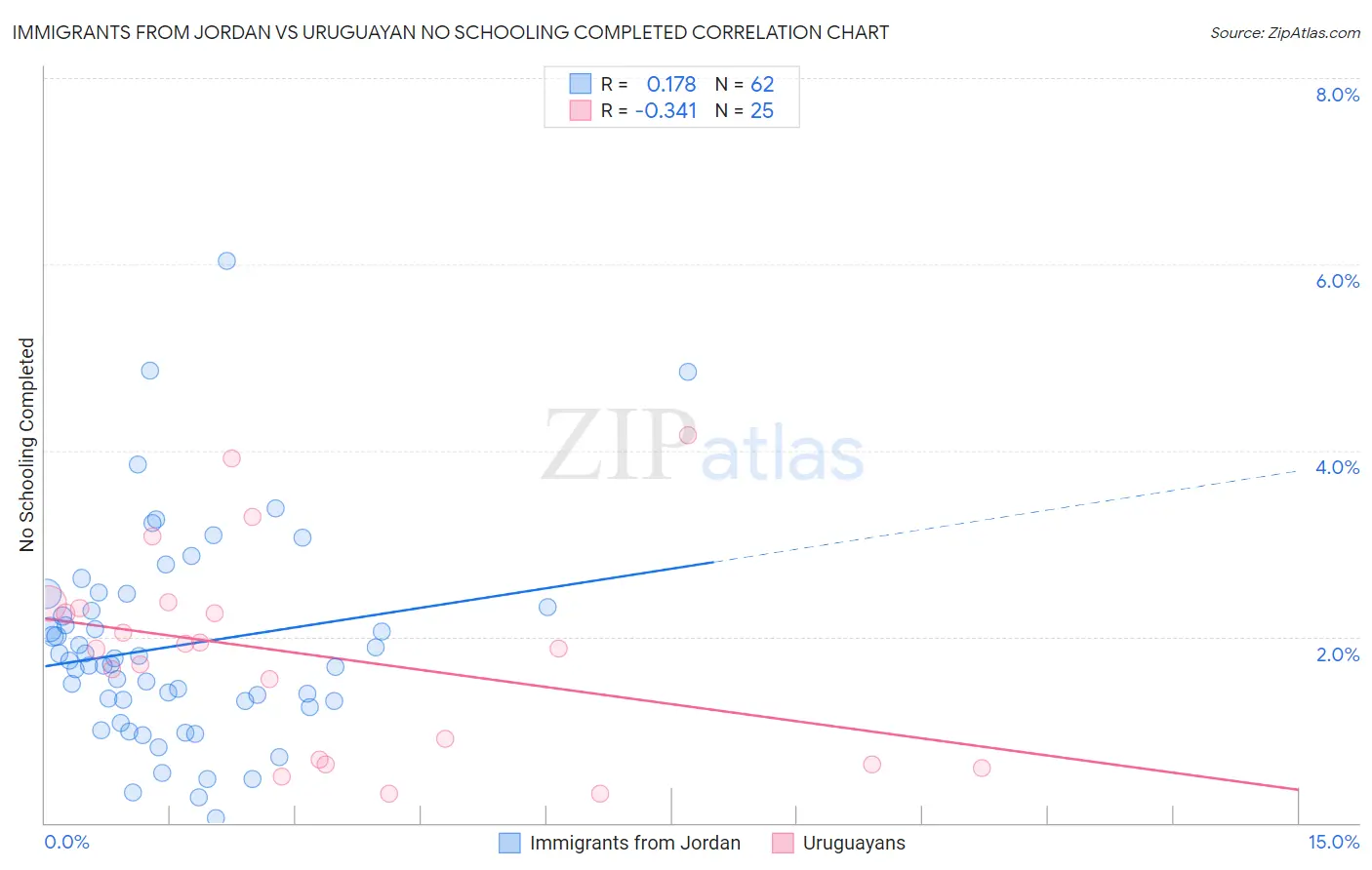 Immigrants from Jordan vs Uruguayan No Schooling Completed