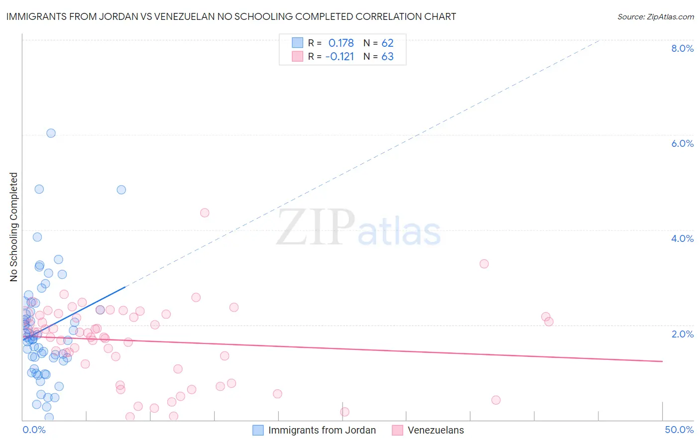 Immigrants from Jordan vs Venezuelan No Schooling Completed