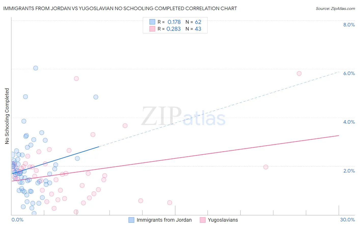 Immigrants from Jordan vs Yugoslavian No Schooling Completed