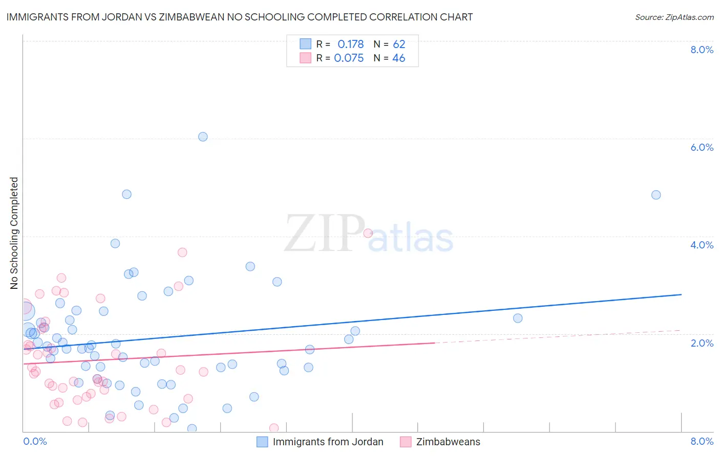 Immigrants from Jordan vs Zimbabwean No Schooling Completed