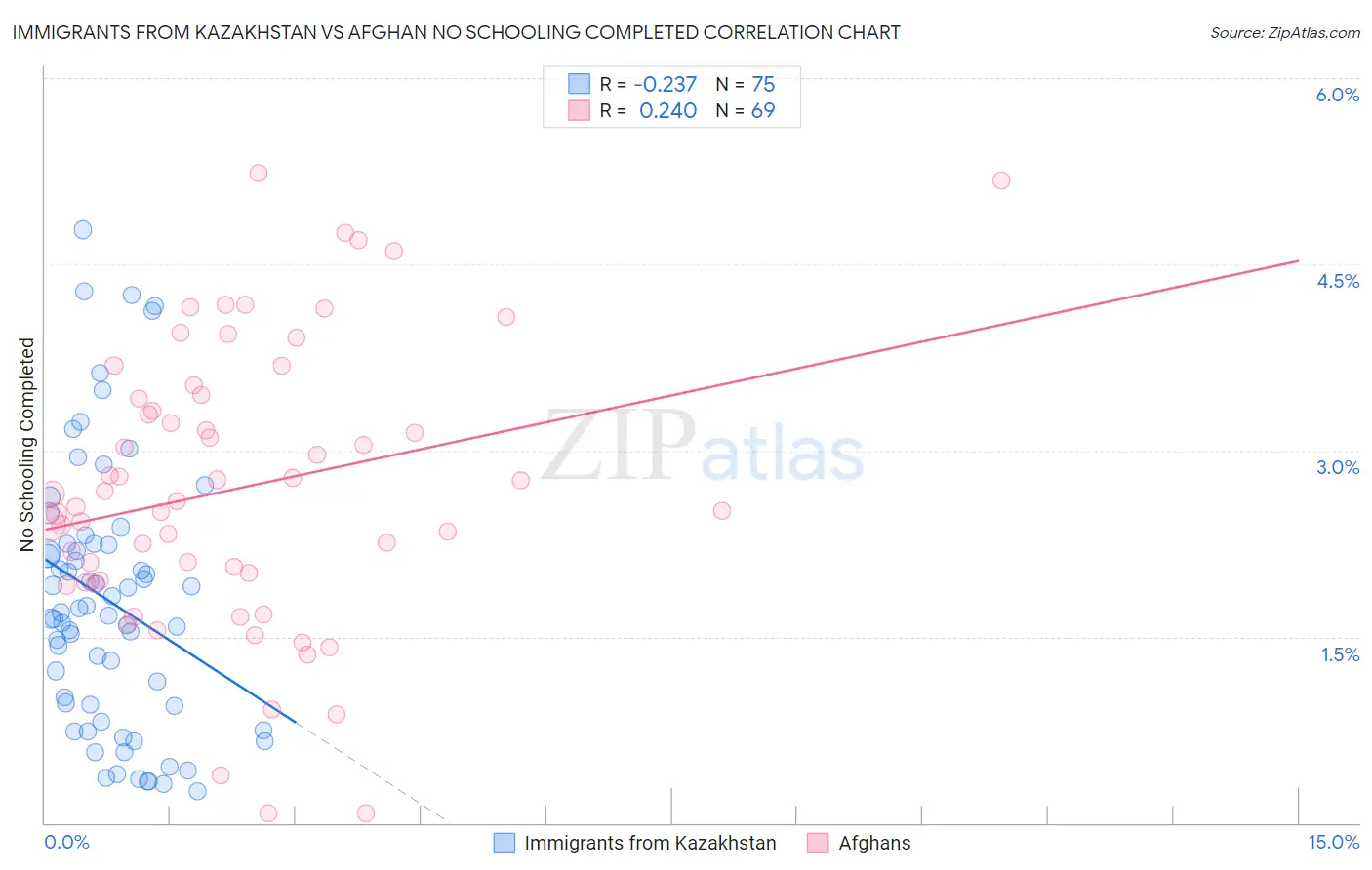 Immigrants from Kazakhstan vs Afghan No Schooling Completed