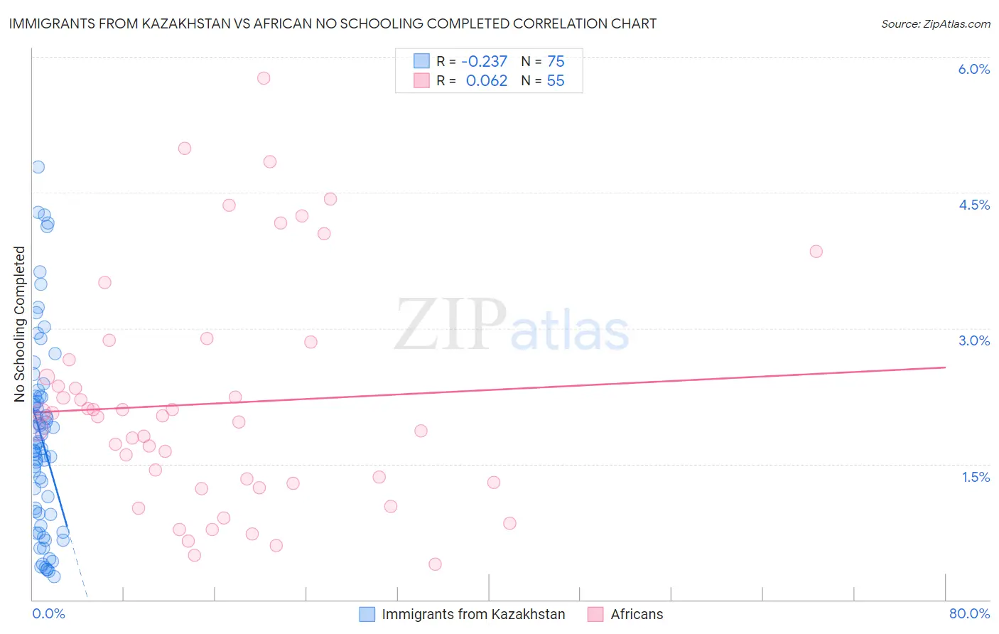 Immigrants from Kazakhstan vs African No Schooling Completed
