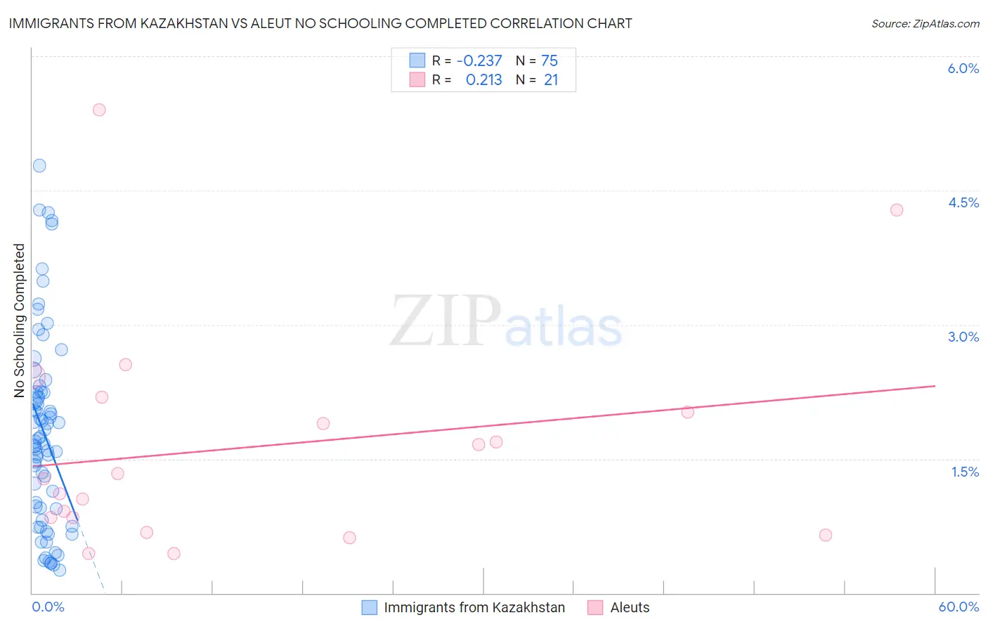 Immigrants from Kazakhstan vs Aleut No Schooling Completed