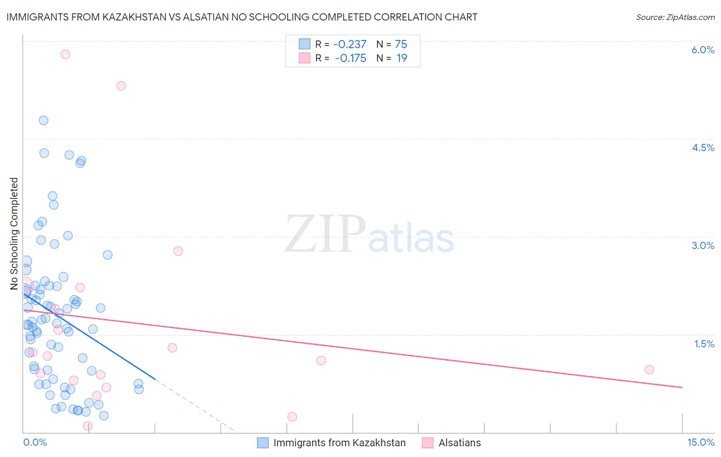 Immigrants from Kazakhstan vs Alsatian No Schooling Completed