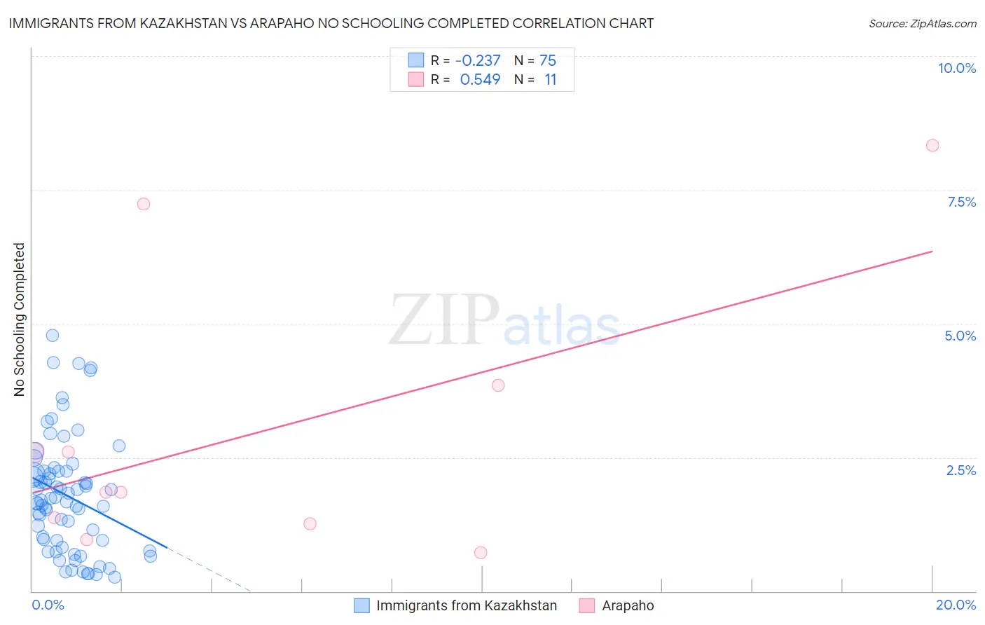 Immigrants from Kazakhstan vs Arapaho No Schooling Completed