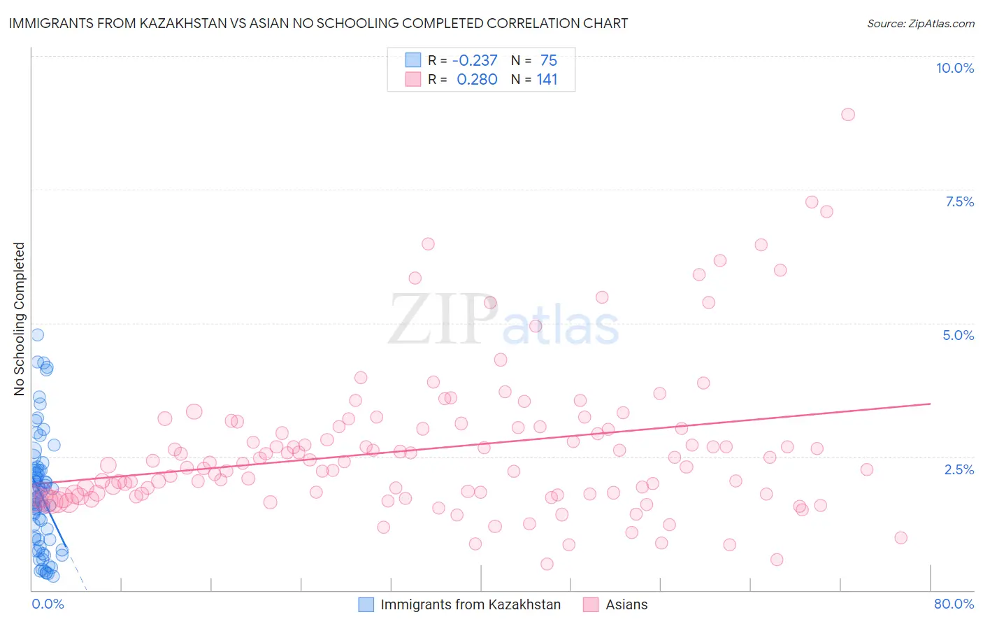 Immigrants from Kazakhstan vs Asian No Schooling Completed