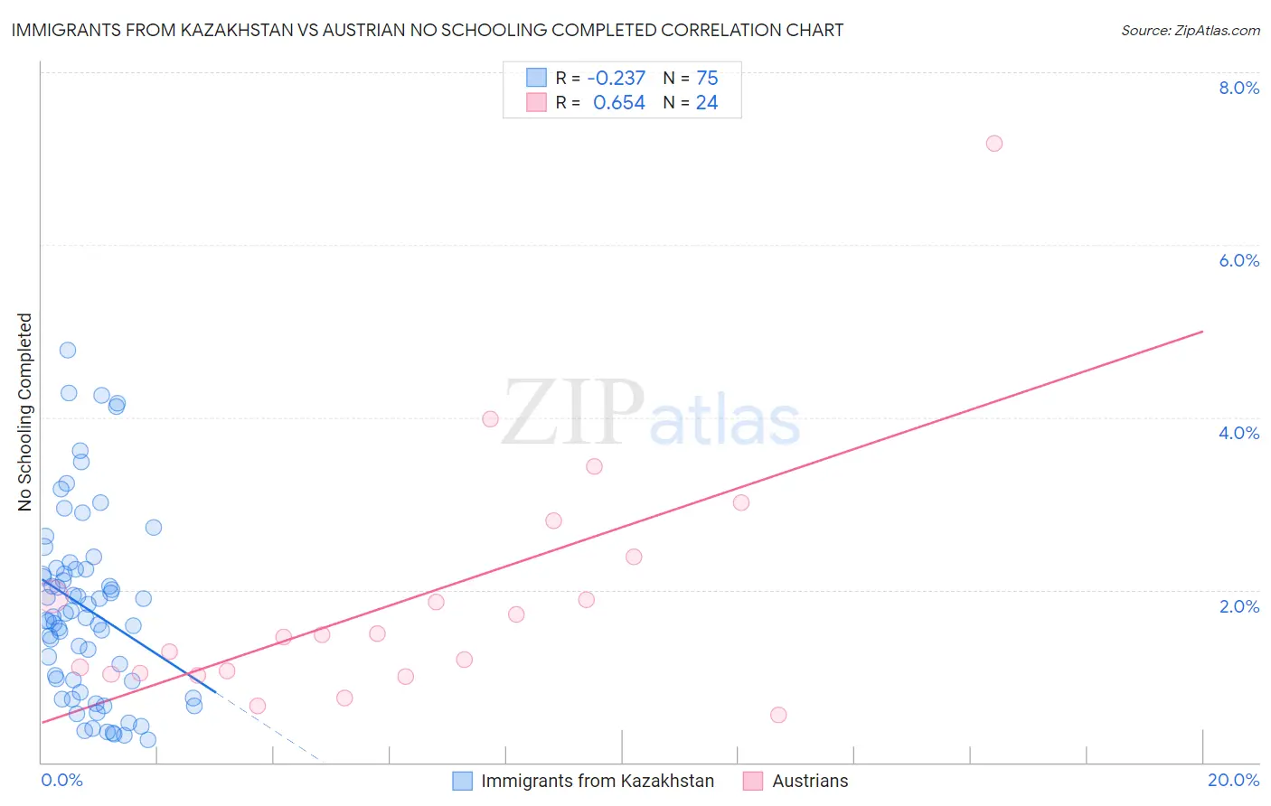 Immigrants from Kazakhstan vs Austrian No Schooling Completed