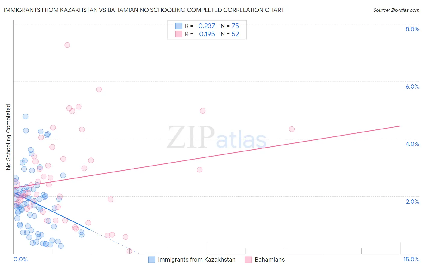 Immigrants from Kazakhstan vs Bahamian No Schooling Completed